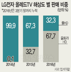 LG 올레드TV `프리미엄` 자리매김… 올 UHD급 판매비중 70%에 `육박`